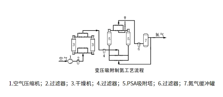 制氮机工作原理结构图介绍